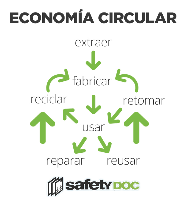 Modelo de economía circular